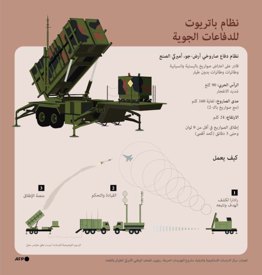 نظام باتريوت للدفاعات الجوية